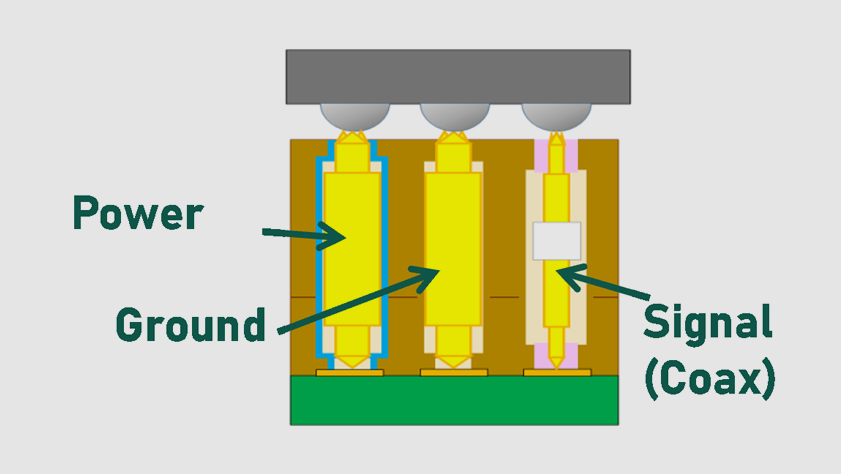 Coaxial RF probe
